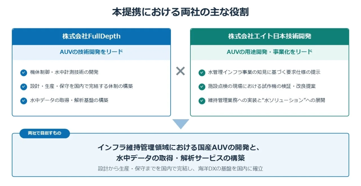 本提携における両社の主な役割