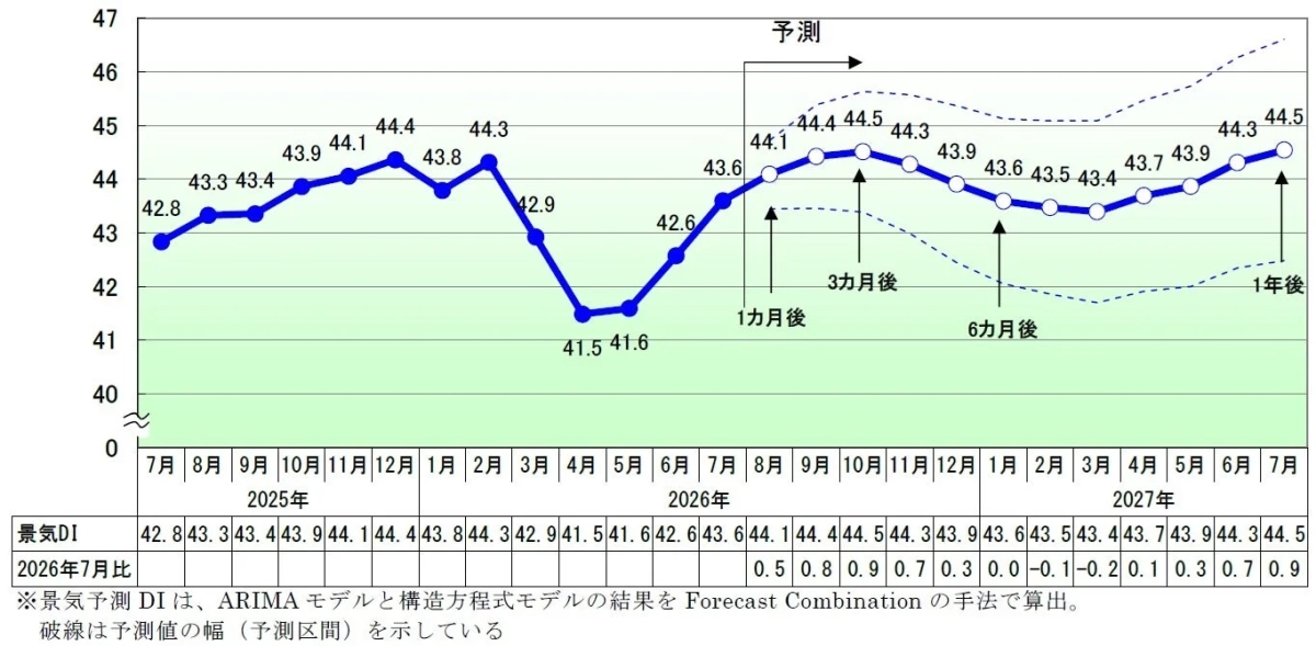 景気DIの推移を示すグラフ