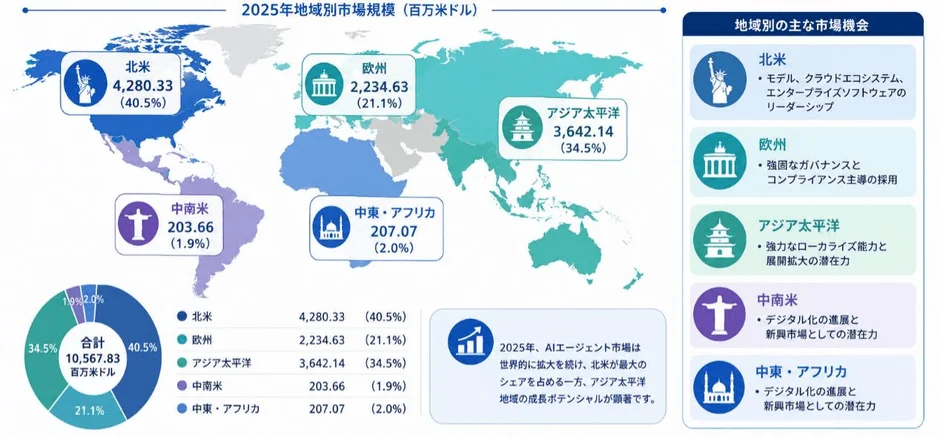2025年AIエージェント市場の地域別規模