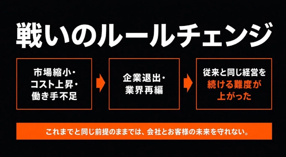市場縮小・コスト上昇・働き手不足の現状