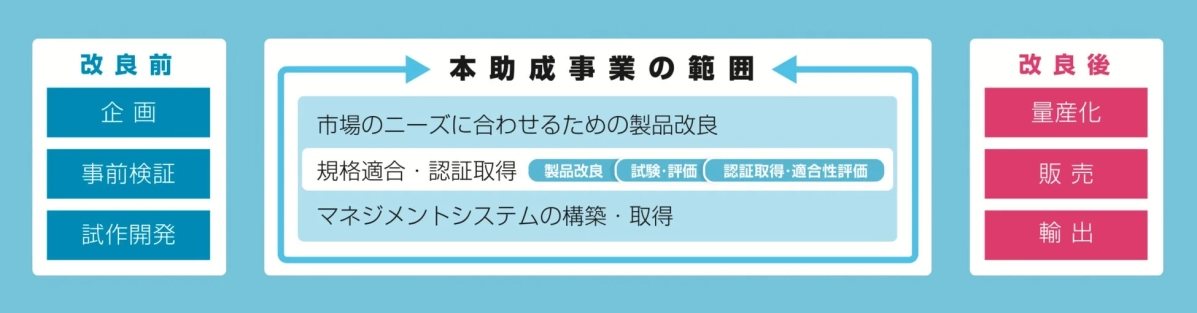 事業の範囲を示す図