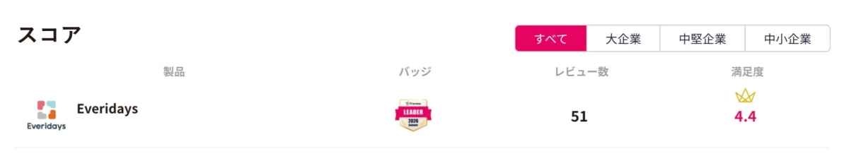 EveridaysのITreview満足度スコア