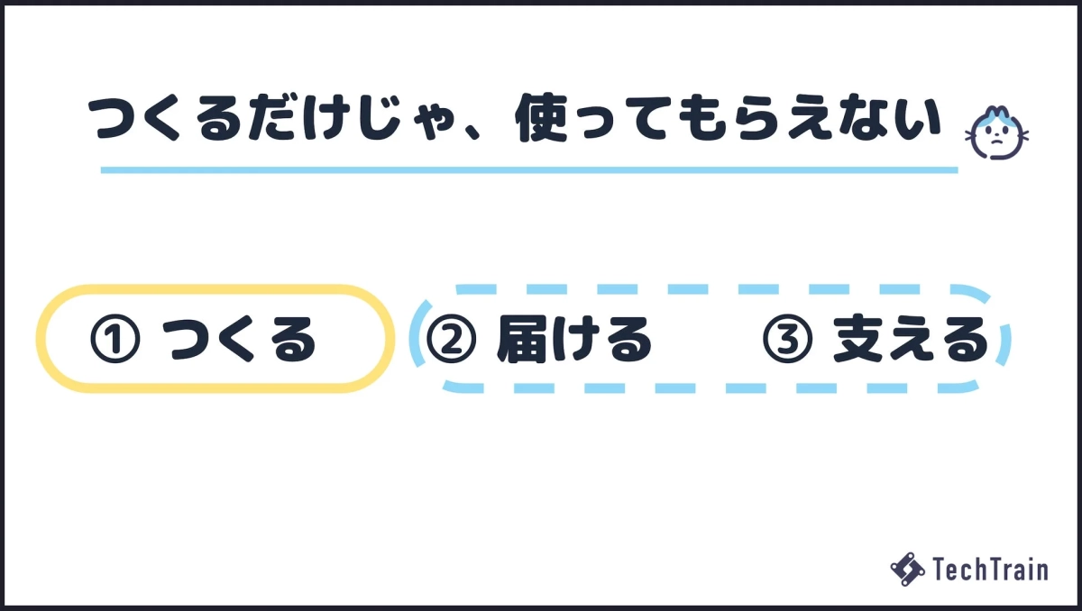 つくるだけじゃ、使ってもらえない ① つくる ② 届ける ③ 支える