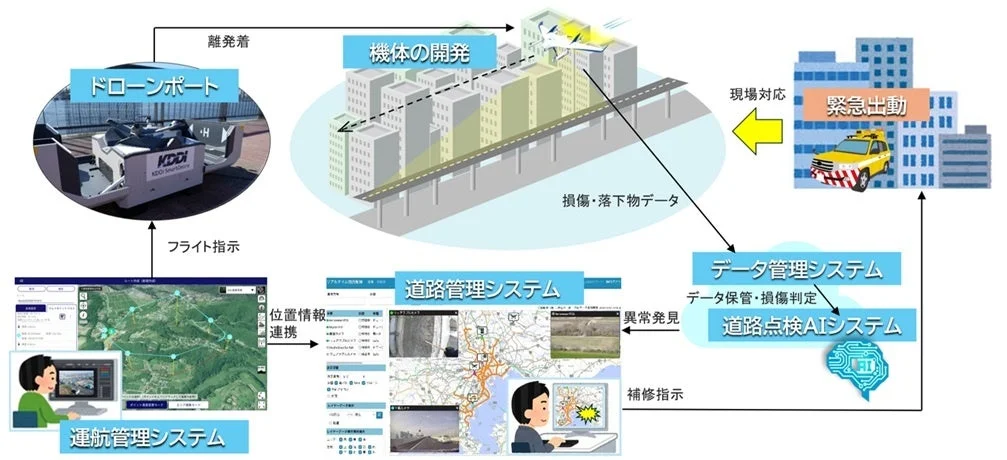ドローンが運航管理システムからの指示で離発着し、都市や道路の損傷・落下物データを収集するシステム