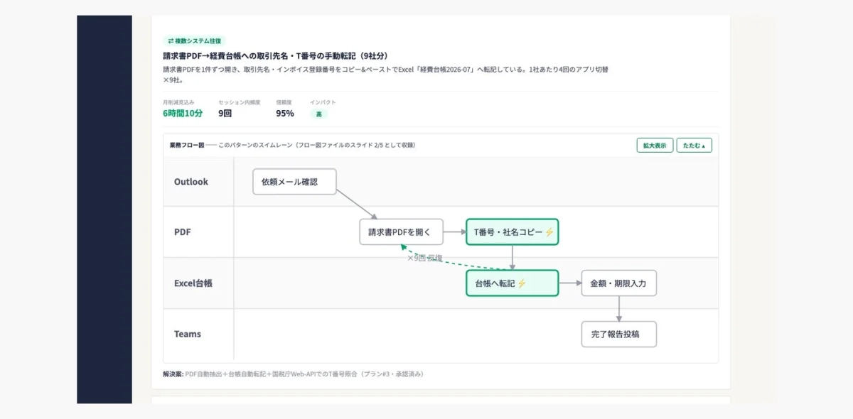 自動化候補となる業務を検出