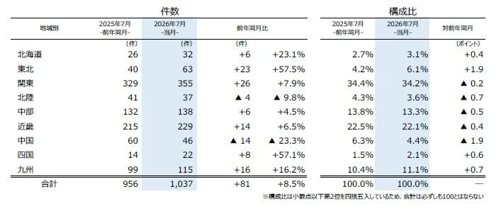 2025年7月と2026年7月の地域別倒産件数と構成比の比較表