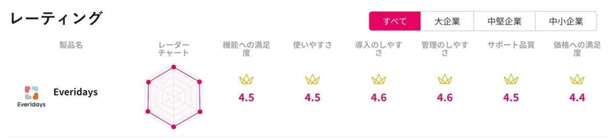 EveridaysのITreviewレーティング