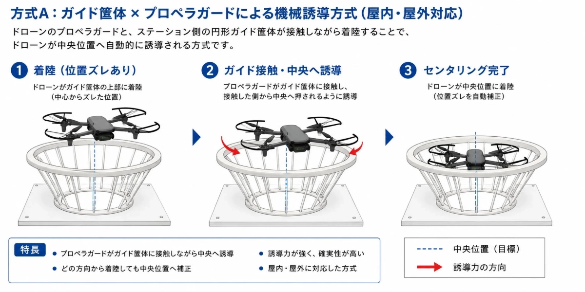 ガイド筐体とプロペラガードによる機械誘導方式