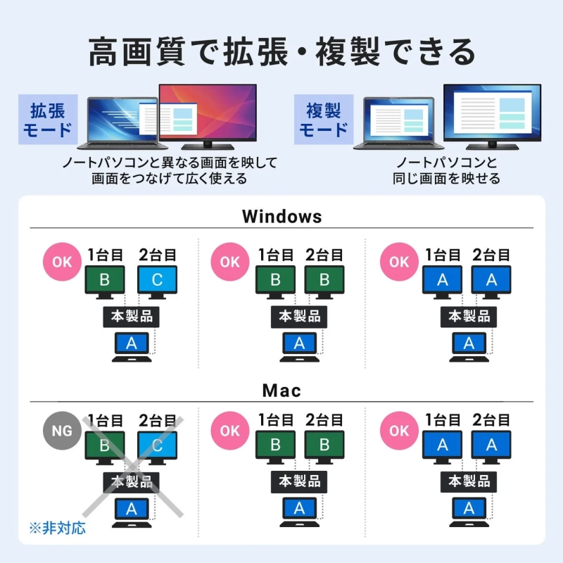 ノートパソコンの画面を高品質で拡張・複製できる製品の機能と対応状況を説明しています