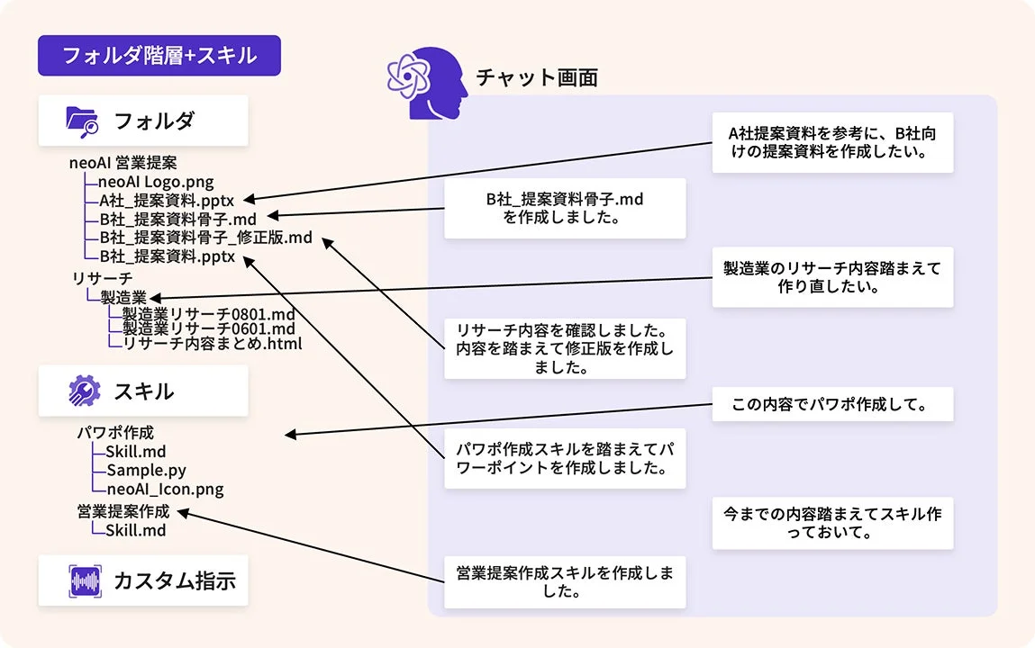 過去提案資料を参照した新しい提案書の骨子作成、業界リサーチを踏まえた修正、PowerPoint作成、スキル化までをneoAI Work上で進めるイメージ