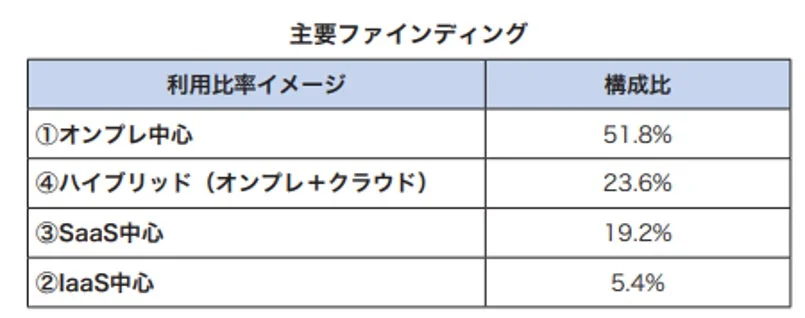 ITインフラ利用比率