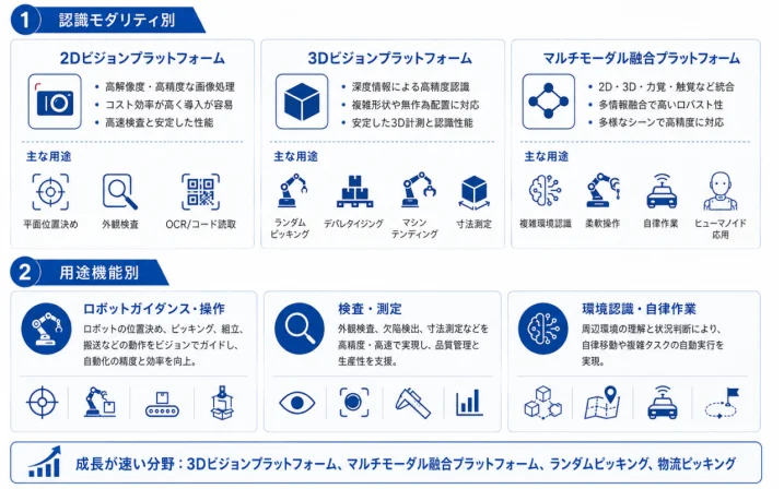 認識方式と用途