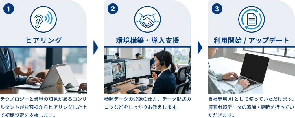 3ステップの導入プロセス