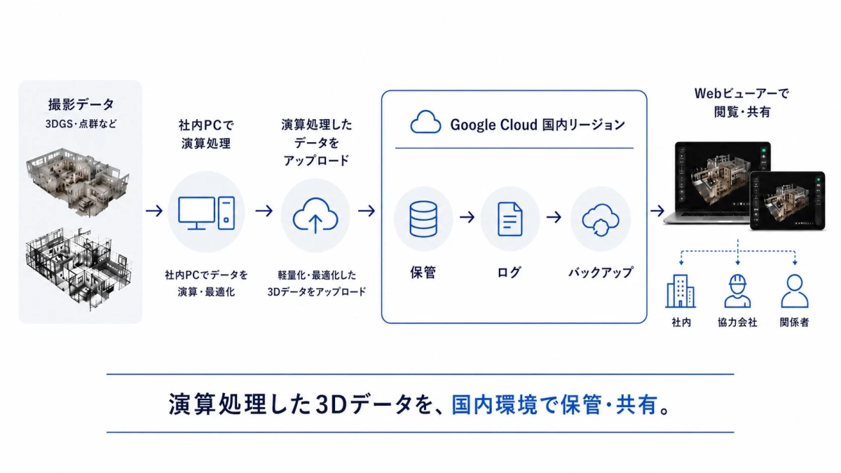 データ持ち込みプランのワークフロー