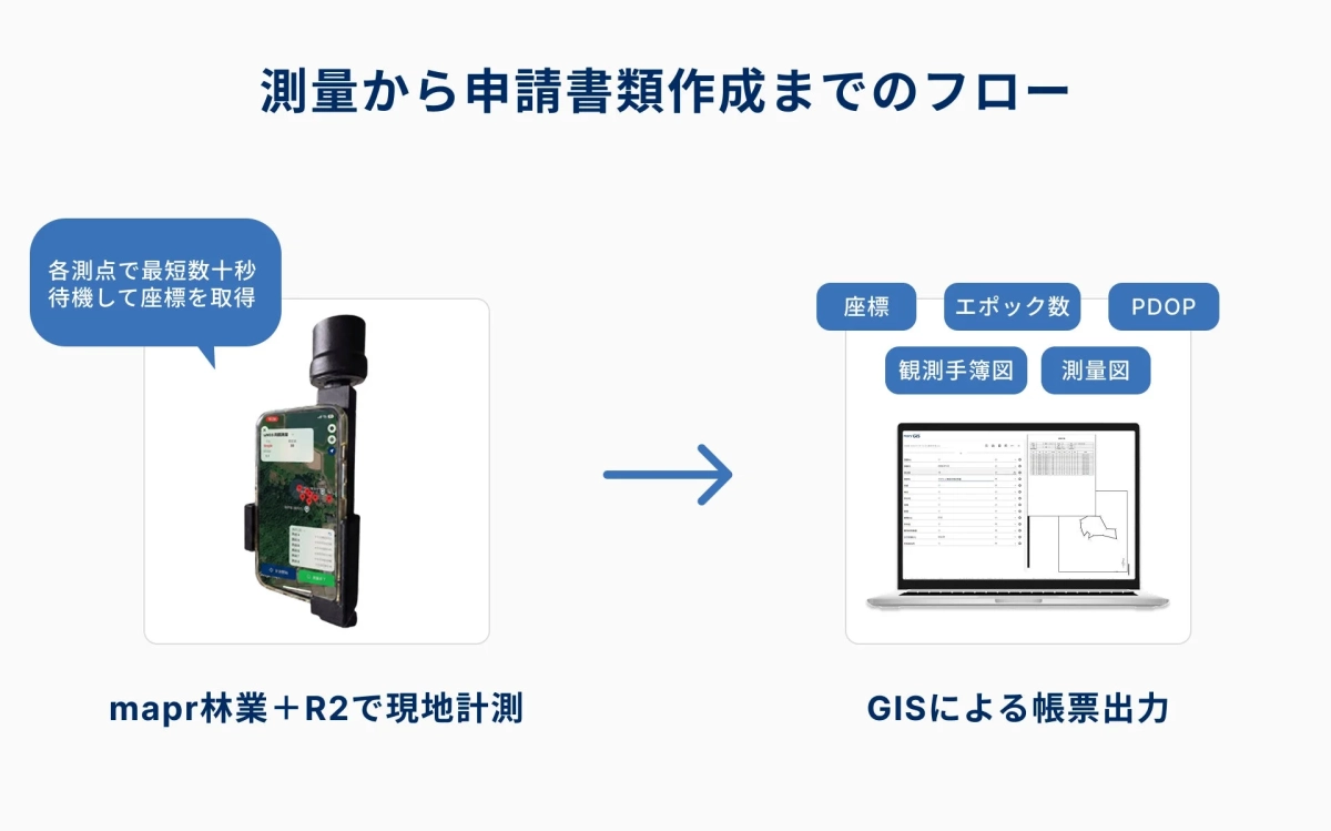 測量から申請書類作成までのフロー