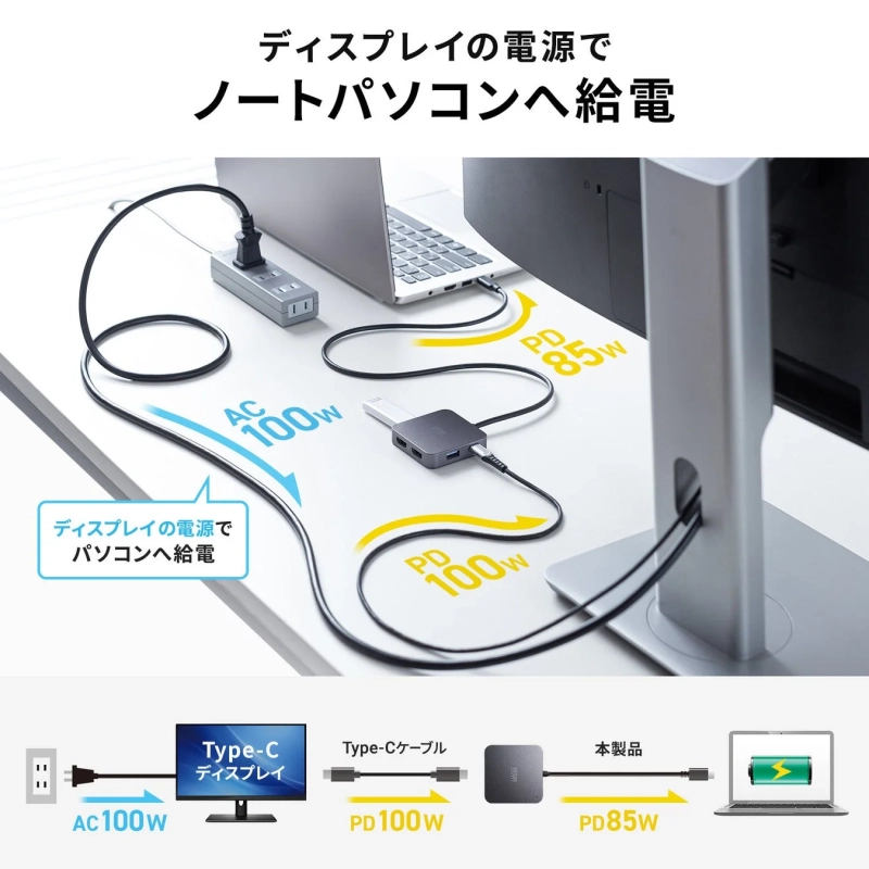 ディスプレイの電源を利用してUSB-Cハブを介しノートパソコンに給電する仕組みを図解した画像