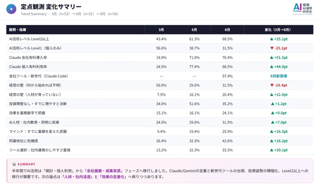 定点観測 変化サマリー
