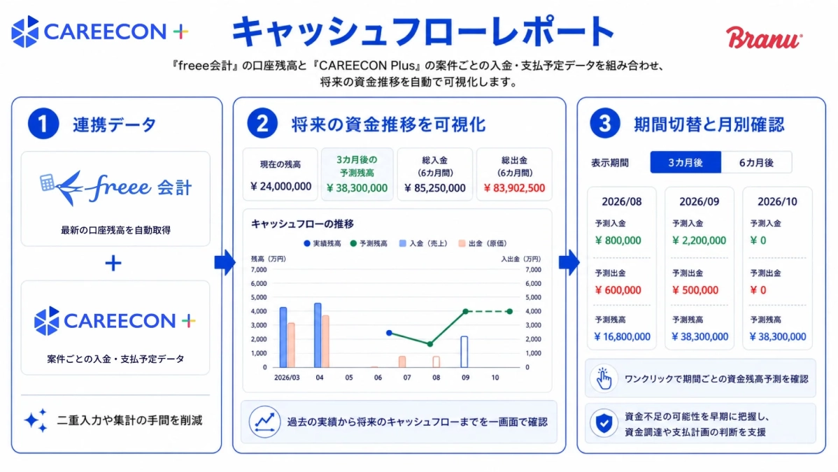 freee会計とCAREECON Plusのデータ連携によるキャッシュフローレポートの説明図