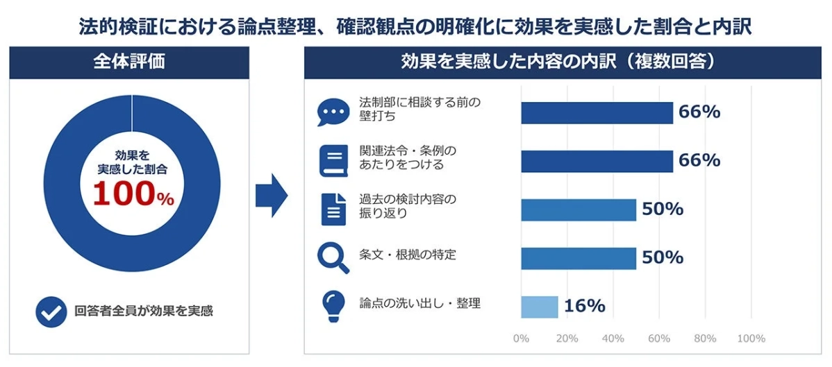 法的検証における論点整理、確認観点の明確化に効果を実感した割合と内訳を示すグラフ