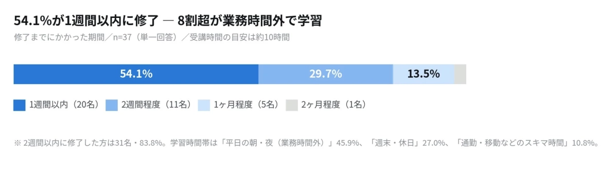修了までにかかった期間