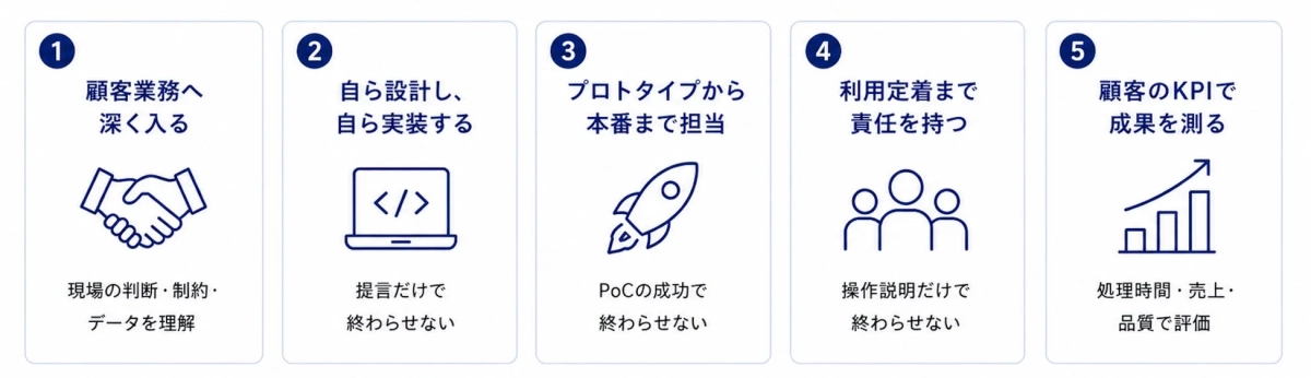 FDEの5つのステップ