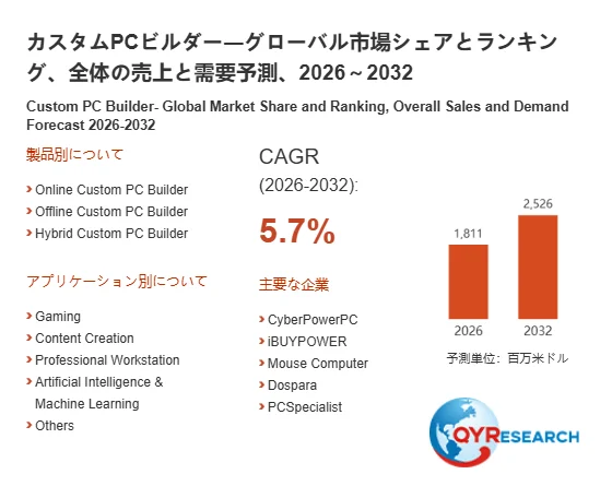 カスタムPCビルダーのグローバル市場予測（2026-2032年）を示す。CAGR 5.7%で、売上は2026年の1,811百万米ドルから2032年には2,526百万米ドルへ成長。製品別、用途別、主要企業リストも掲載。