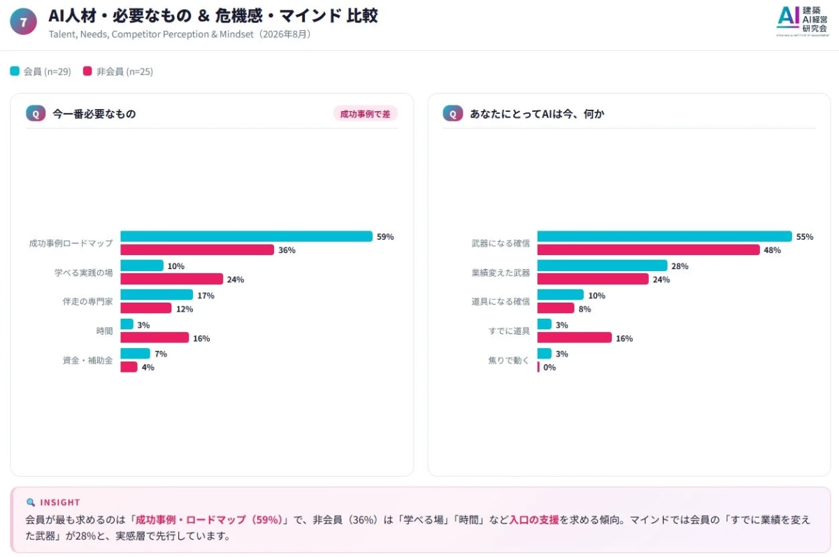 AI人材・必要なもの & 危機感・マインド 比較