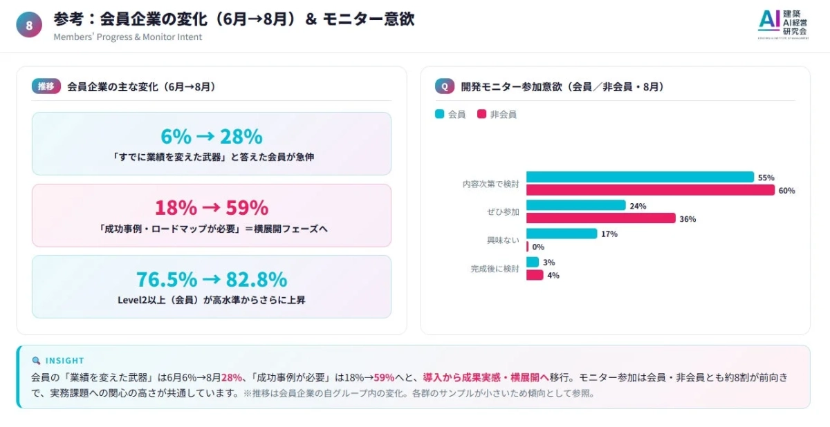 参考: 会員企業の変化 (6月→8月) & モニター意欲