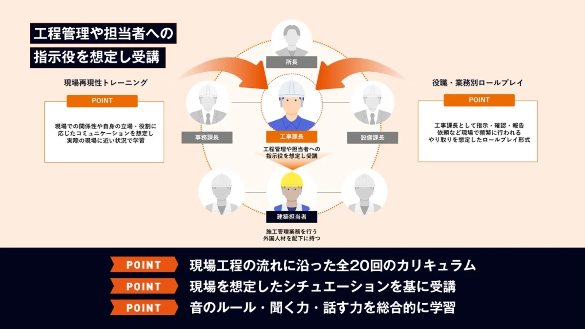 工程管理や担当者への指示役を想定し受講 現場再現性トレーニング
