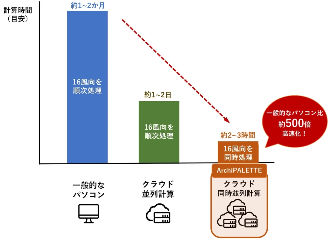 ArchiPALETTEによる計算時間の比較