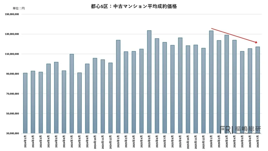 都心5区: 中古マンション平均成約価格