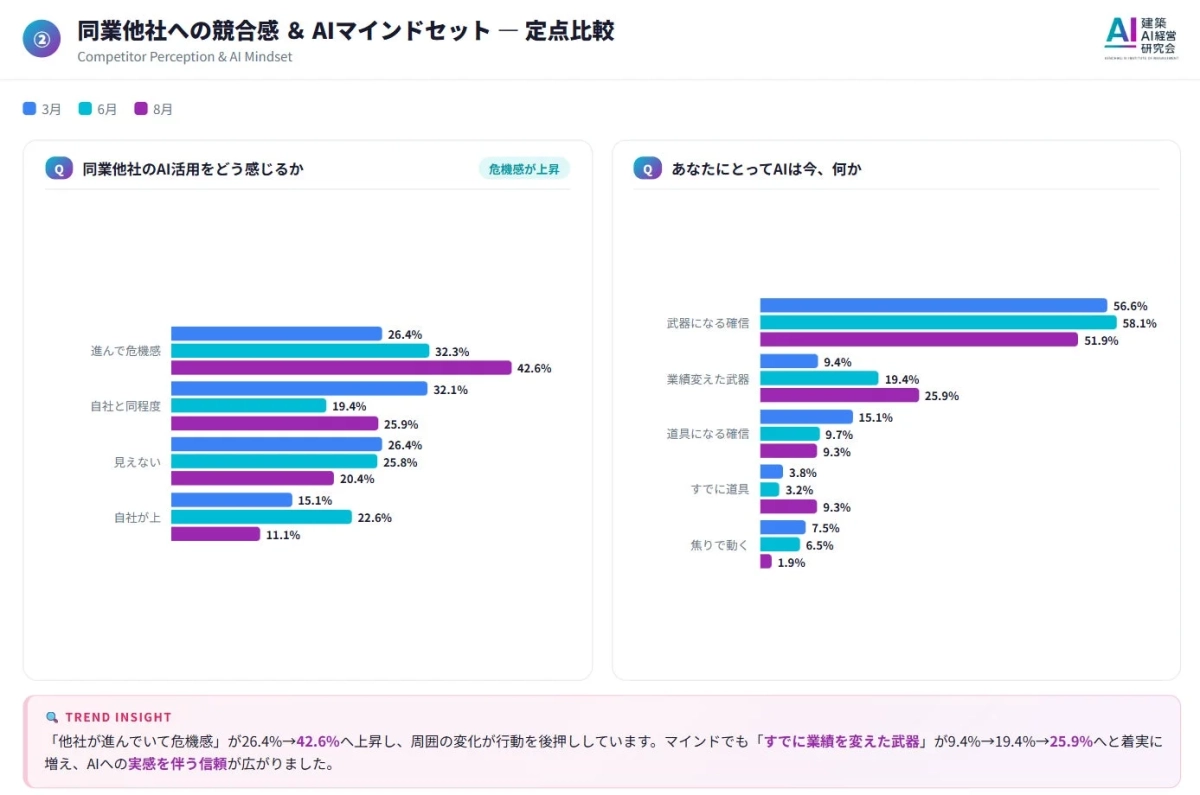 同業他社への競合感とAIマインドセットの定点比較