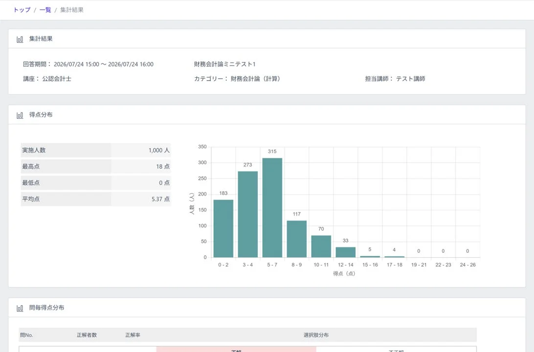 財務会計論ミニテスト1 集計結果