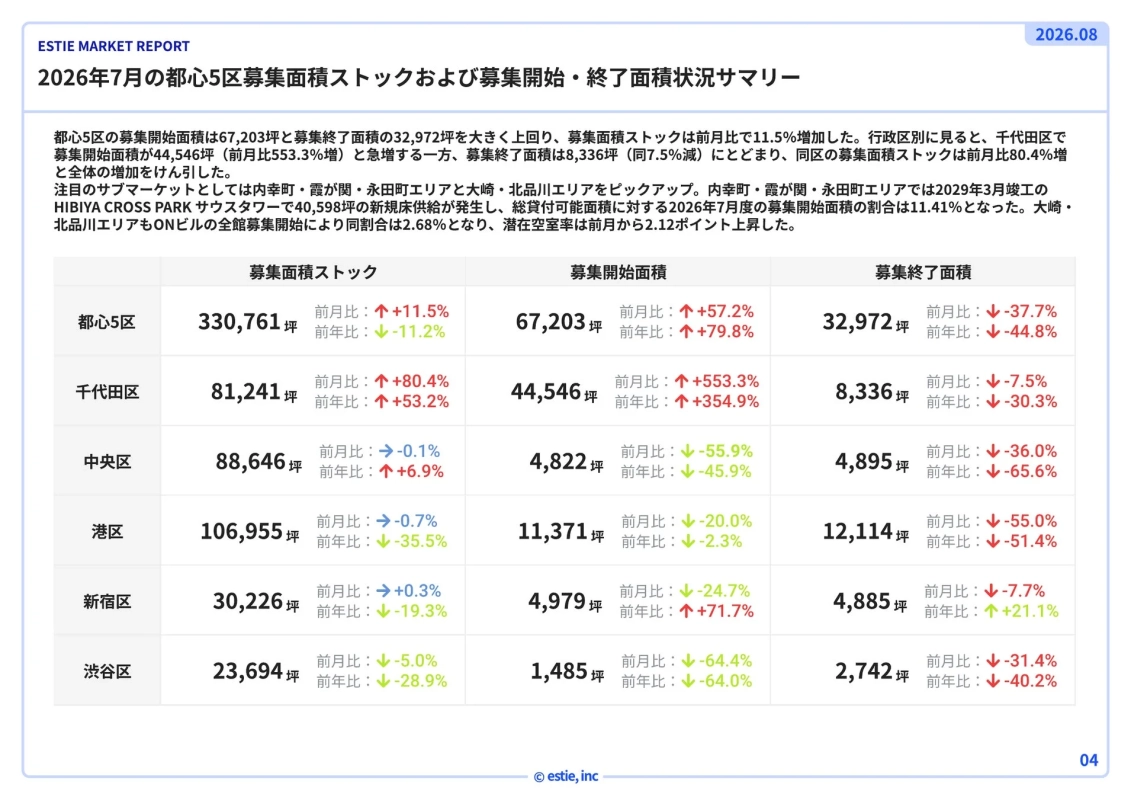 都心5区の募集面積ストックおよび募集開始・終了面積状況サマリー