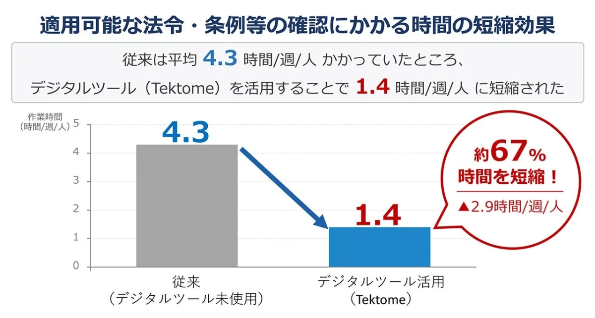 法令・条例等の確認にかかる時間の短縮効果を示すグラフ