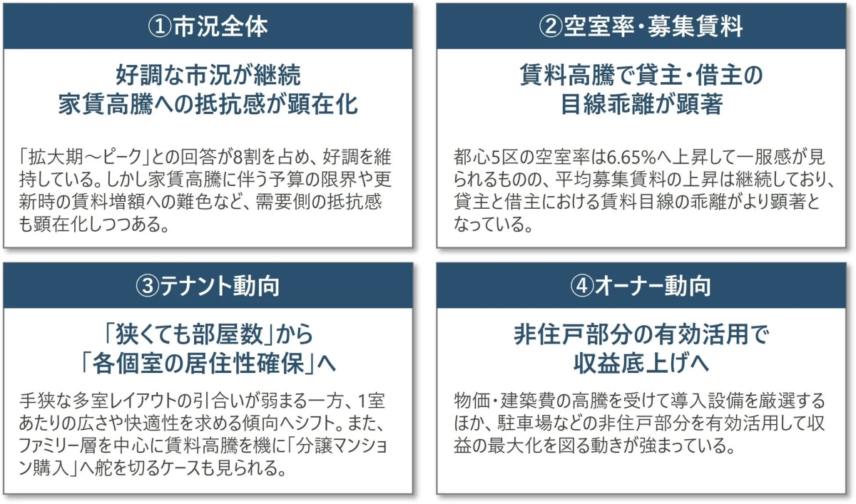 賃貸市況サマリ（マンション編）
