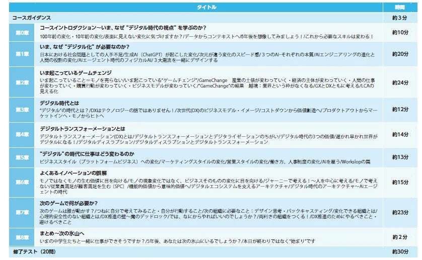 デジタル時代におけるビジネスや働き方の変化、DXの必要性、AIやイノベーションの誤解、次世代の組織づくりについて解説する研修コースの目次