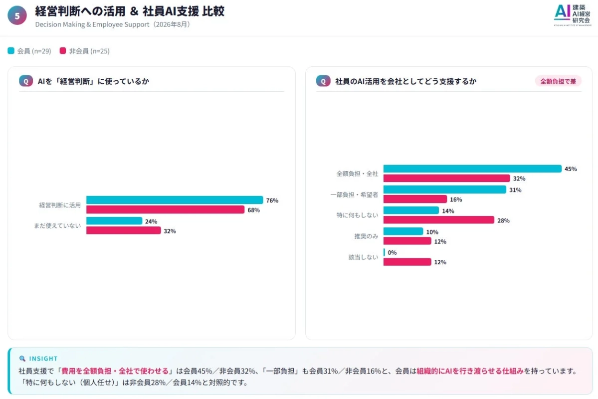 経営判断への活用 & 社員AI支援 比較