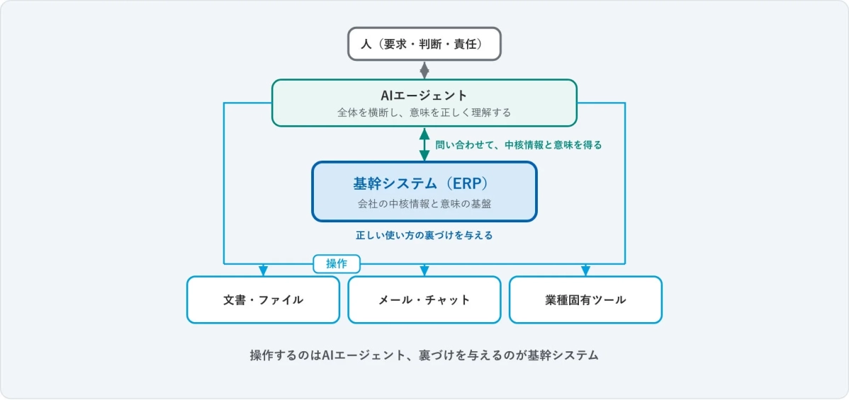 AIエージェントが人の要求を解釈し、基幹システム(ERP)から得た情報に基づいて文書、メール、業種ツールなどの操作を行う業務連携モデル図です。