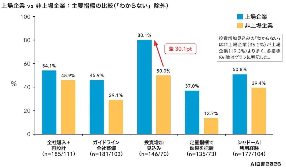 上場企業 vs 非上場企業: 主要指標の比較