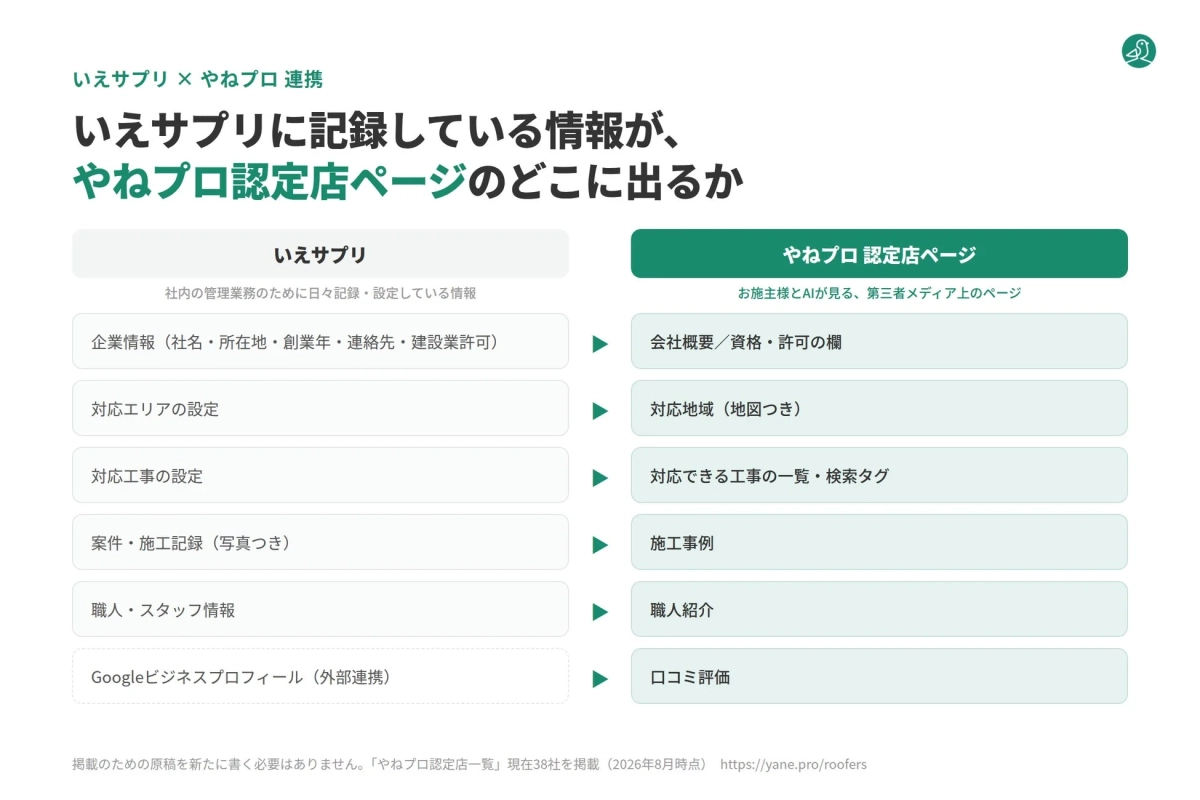 いえサプリとやねプロの情報連携