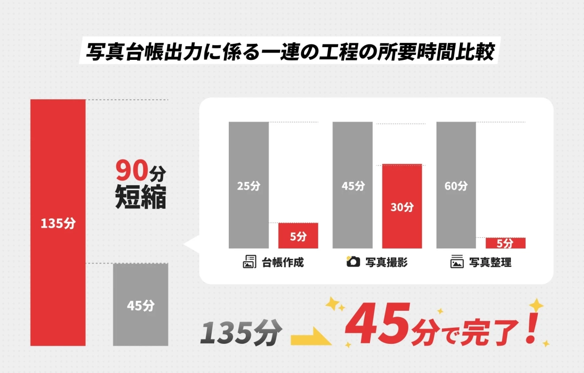 写真台帳出力に係る一連の工程の所要時間比較