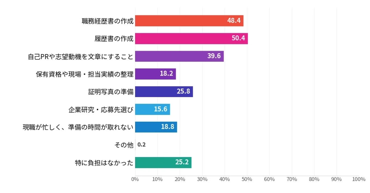 転職準備の負担に関するグラフ