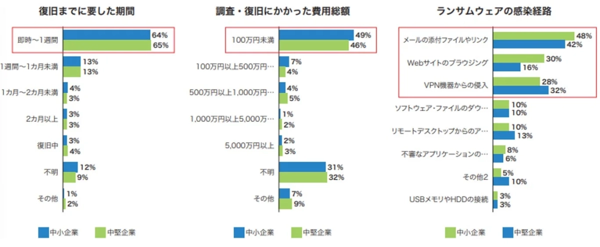 ランサムウェアの復旧期間、費用、感染経路