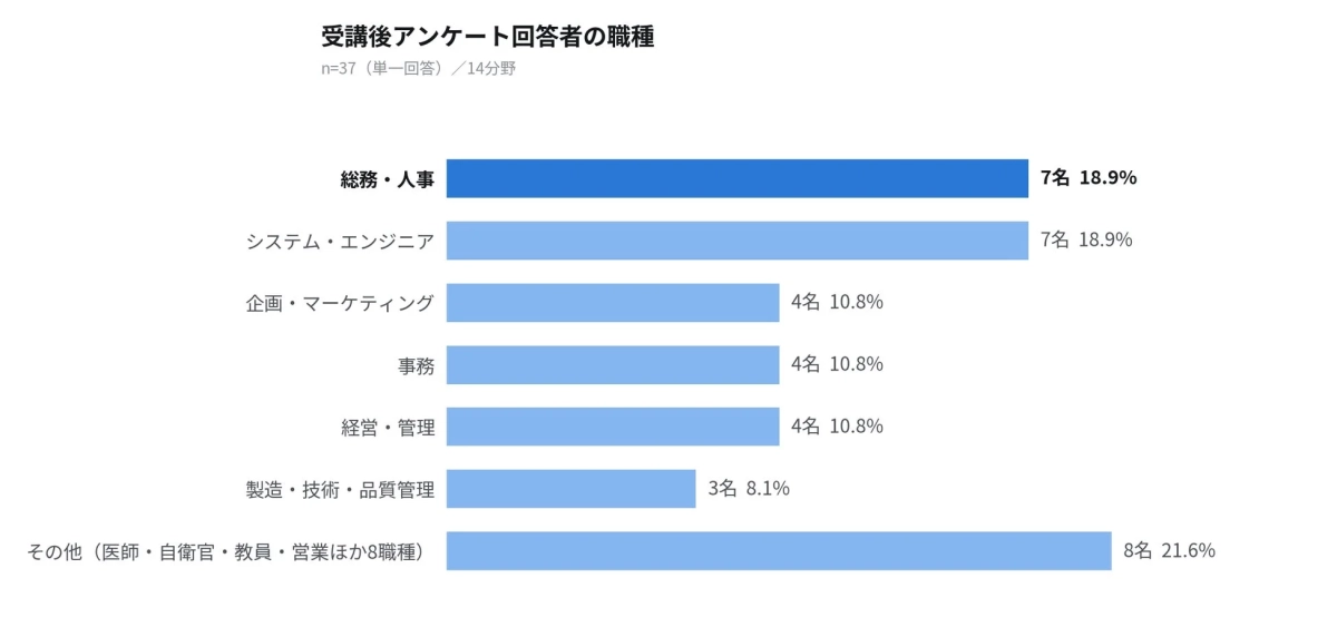 受講後アンケート回答者の職種