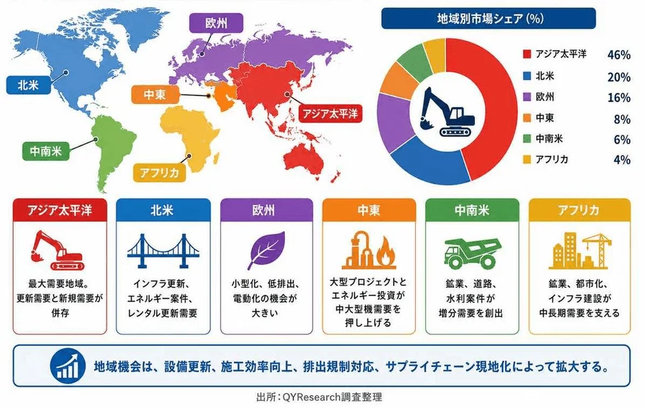 クローラーショベルの地域別市場シェア