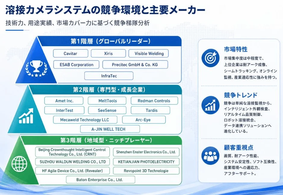 溶接カメラシステムの競争環境と主要メーカー