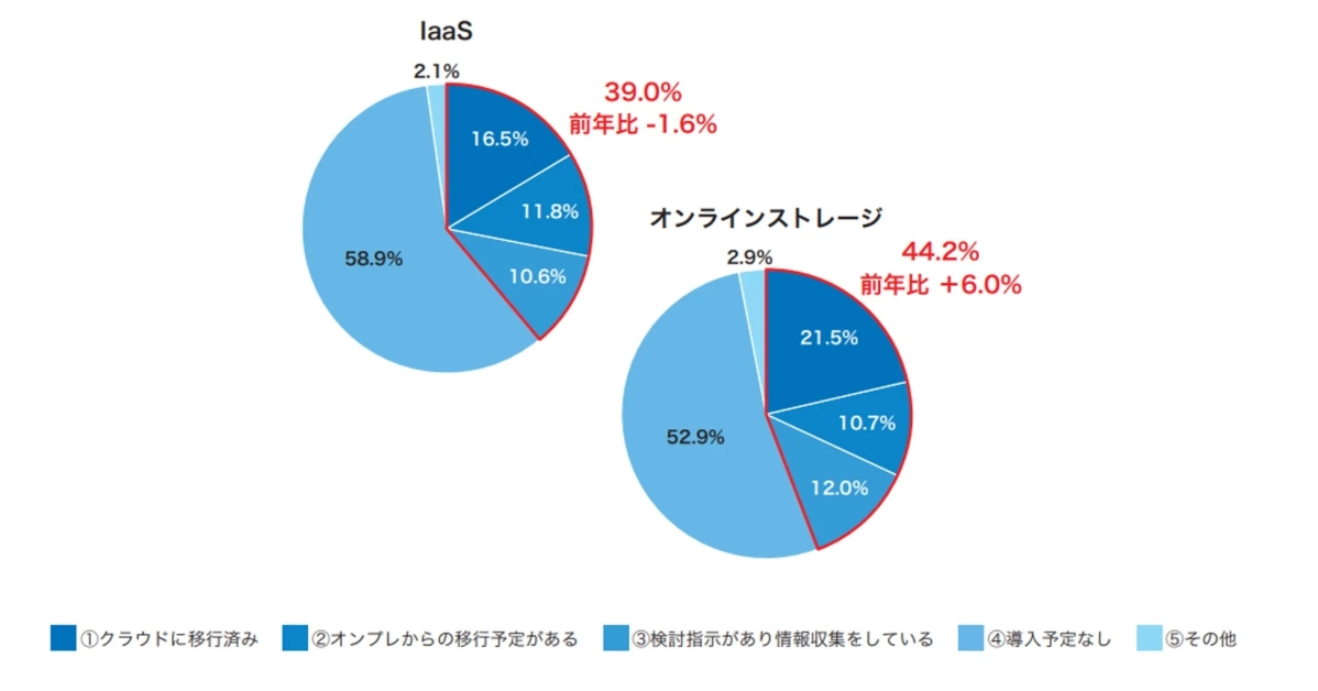 IaaSとオンラインストレージの利用状況