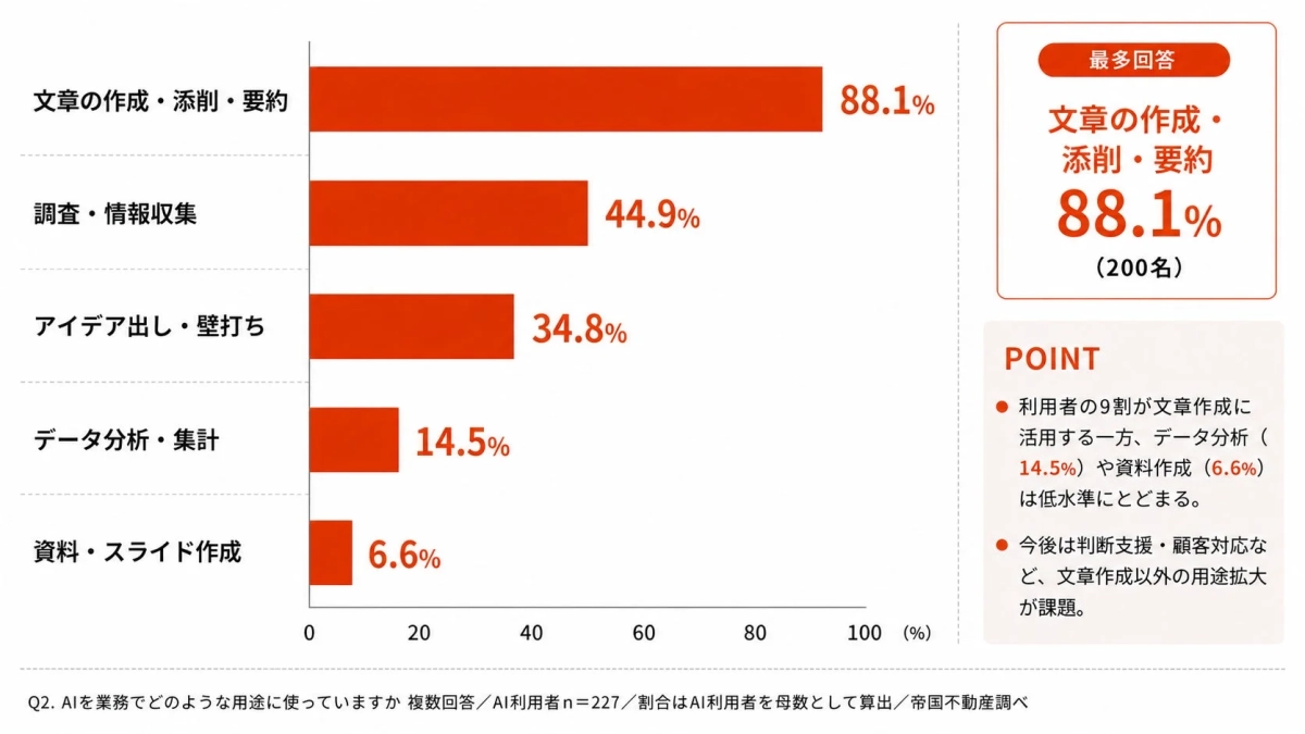 AIの業務利用用途