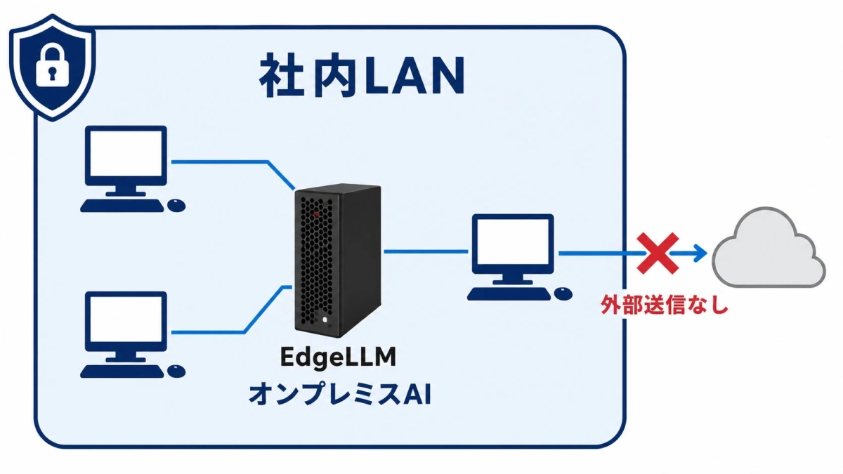 EdgeLLMのシステム構成イメージ